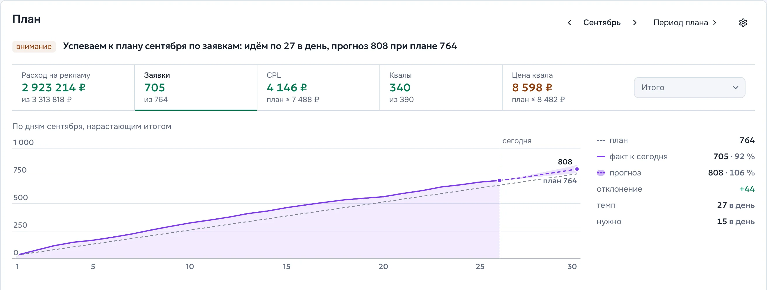 РНП демо-автосалона: план сентября по заявкам на 26 сентября — факт, прогноз и коридор прогноза